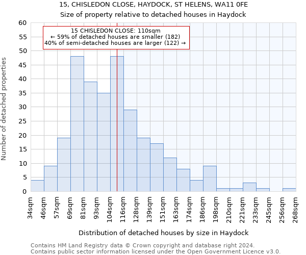 15, CHISLEDON CLOSE, HAYDOCK, ST HELENS, WA11 0FE: Size of property relative to detached houses in Haydock