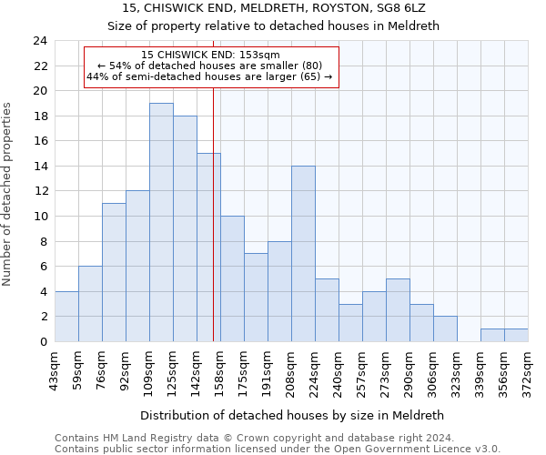 15, CHISWICK END, MELDRETH, ROYSTON, SG8 6LZ: Size of property relative to detached houses in Meldreth