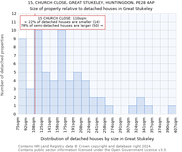 15, CHURCH CLOSE, GREAT STUKELEY, HUNTINGDON, PE28 4AP: Size of property relative to detached houses in Great Stukeley