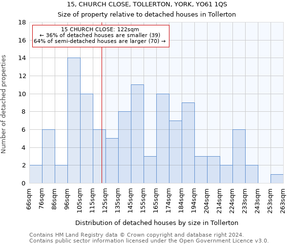 15, CHURCH CLOSE, TOLLERTON, YORK, YO61 1QS: Size of property relative to detached houses in Tollerton