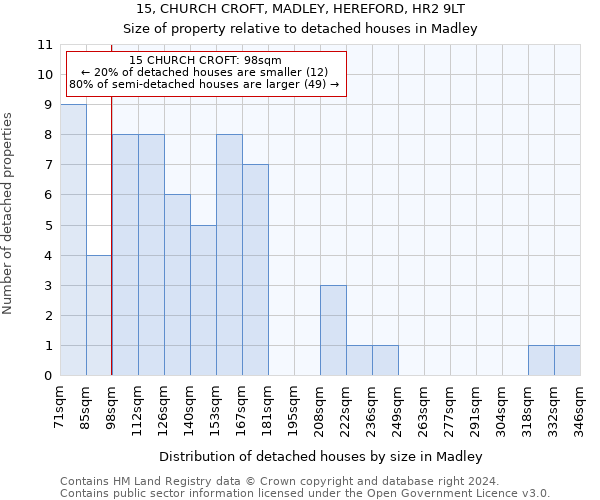 15, CHURCH CROFT, MADLEY, HEREFORD, HR2 9LT: Size of property relative to detached houses in Madley