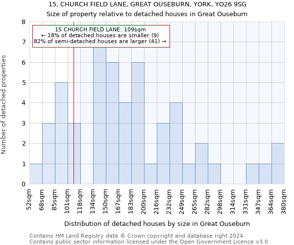 15, CHURCH FIELD LANE, GREAT OUSEBURN, YORK, YO26 9SG: Size of property relative to detached houses in Great Ouseburn