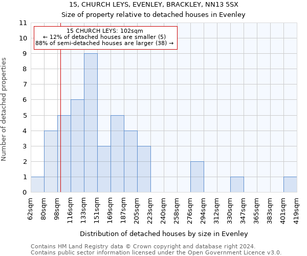 15, CHURCH LEYS, EVENLEY, BRACKLEY, NN13 5SX: Size of property relative to detached houses in Evenley