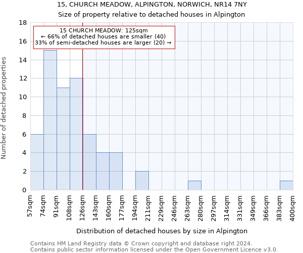 15, CHURCH MEADOW, ALPINGTON, NORWICH, NR14 7NY: Size of property relative to detached houses in Alpington