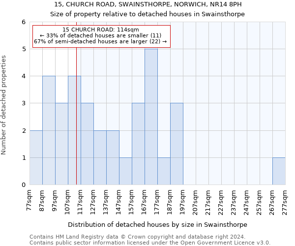 15, CHURCH ROAD, SWAINSTHORPE, NORWICH, NR14 8PH: Size of property relative to detached houses in Swainsthorpe