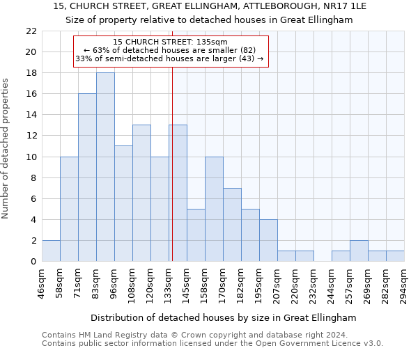 15, CHURCH STREET, GREAT ELLINGHAM, ATTLEBOROUGH, NR17 1LE: Size of property relative to detached houses in Great Ellingham