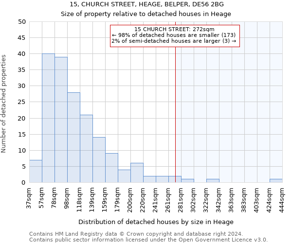 15, CHURCH STREET, HEAGE, BELPER, DE56 2BG: Size of property relative to detached houses in Heage