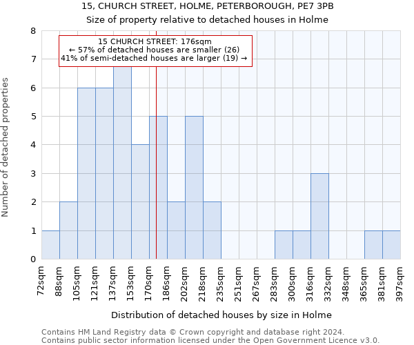 15, CHURCH STREET, HOLME, PETERBOROUGH, PE7 3PB: Size of property relative to detached houses in Holme