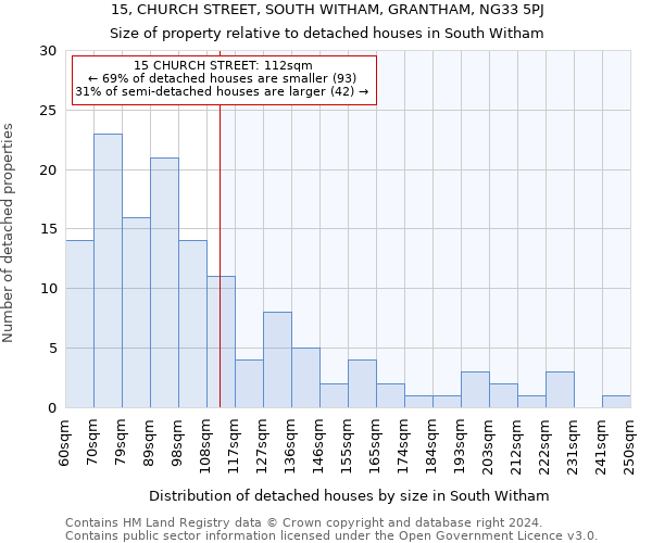 15, CHURCH STREET, SOUTH WITHAM, GRANTHAM, NG33 5PJ: Size of property relative to detached houses in South Witham