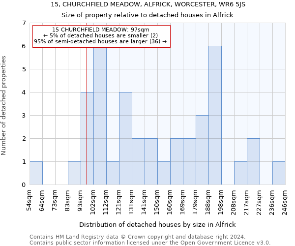 15, CHURCHFIELD MEADOW, ALFRICK, WORCESTER, WR6 5JS: Size of property relative to detached houses in Alfrick