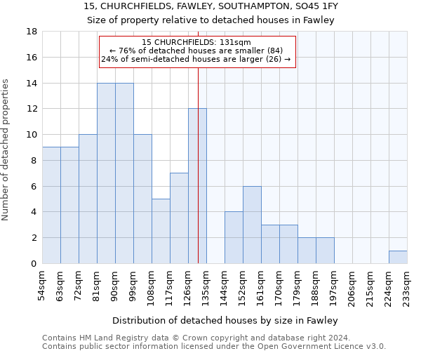 15, CHURCHFIELDS, FAWLEY, SOUTHAMPTON, SO45 1FY: Size of property relative to detached houses in Fawley