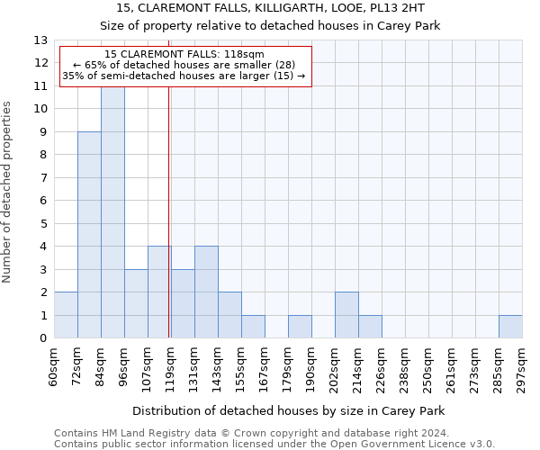 15, CLAREMONT FALLS, KILLIGARTH, LOOE, PL13 2HT: Size of property relative to detached houses in Carey Park