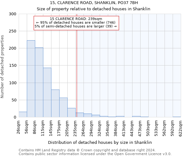 15, CLARENCE ROAD, SHANKLIN, PO37 7BH: Size of property relative to detached houses in Shanklin