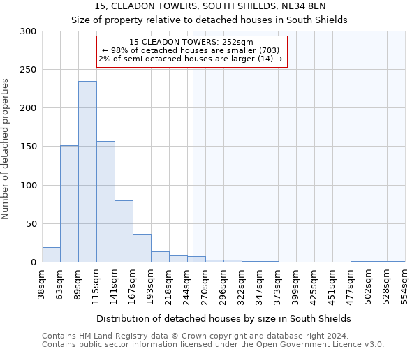 15, CLEADON TOWERS, SOUTH SHIELDS, NE34 8EN: Size of property relative to detached houses in South Shields