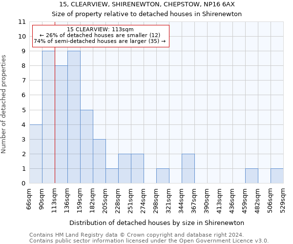 15, CLEARVIEW, SHIRENEWTON, CHEPSTOW, NP16 6AX: Size of property relative to detached houses in Shirenewton