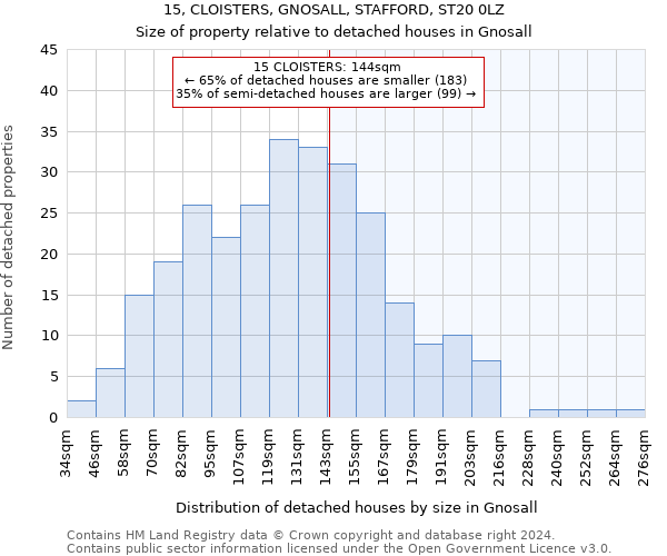 15, CLOISTERS, GNOSALL, STAFFORD, ST20 0LZ: Size of property relative to detached houses in Gnosall