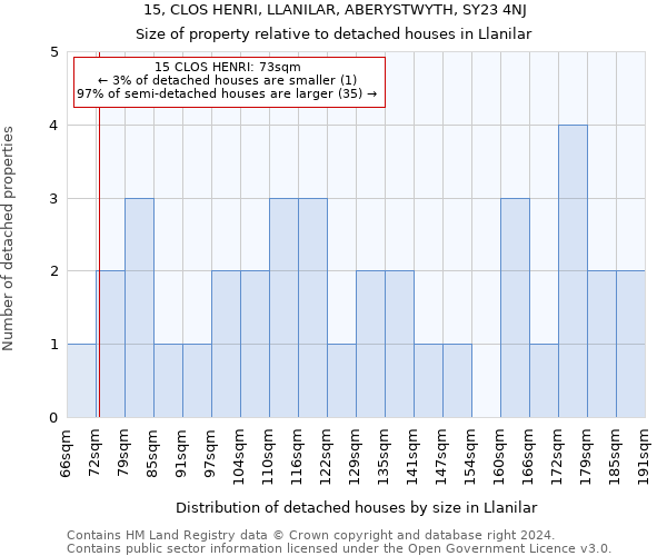 15, CLOS HENRI, LLANILAR, ABERYSTWYTH, SY23 4NJ: Size of property relative to detached houses in Llanilar