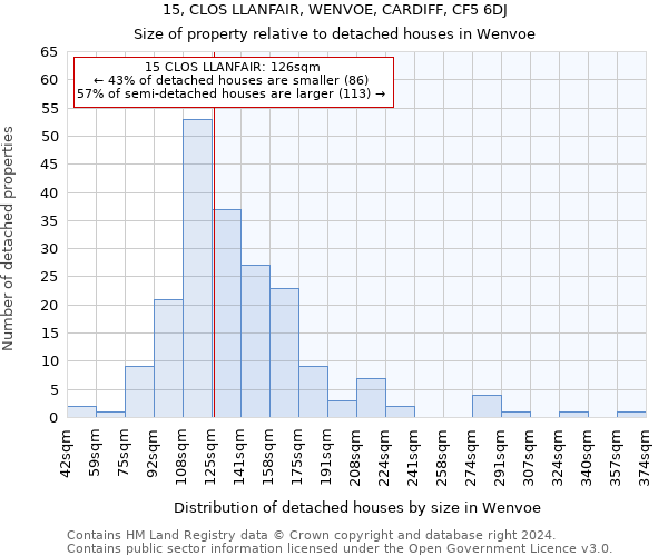 15, CLOS LLANFAIR, WENVOE, CARDIFF, CF5 6DJ: Size of property relative to detached houses in Wenvoe