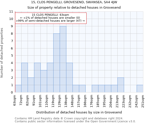 15, CLOS PENGELLI, GROVESEND, SWANSEA, SA4 4JW: Size of property relative to detached houses in Grovesend