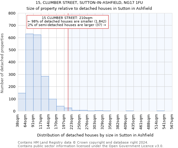 15, CLUMBER STREET, SUTTON-IN-ASHFIELD, NG17 1FU: Size of property relative to detached houses in Sutton in Ashfield