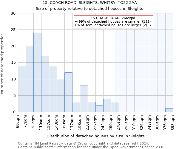 15, COACH ROAD, SLEIGHTS, WHITBY, YO22 5AA: Size of property relative to detached houses in Sleights