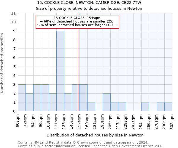 15, COCKLE CLOSE, NEWTON, CAMBRIDGE, CB22 7TW: Size of property relative to detached houses in Newton