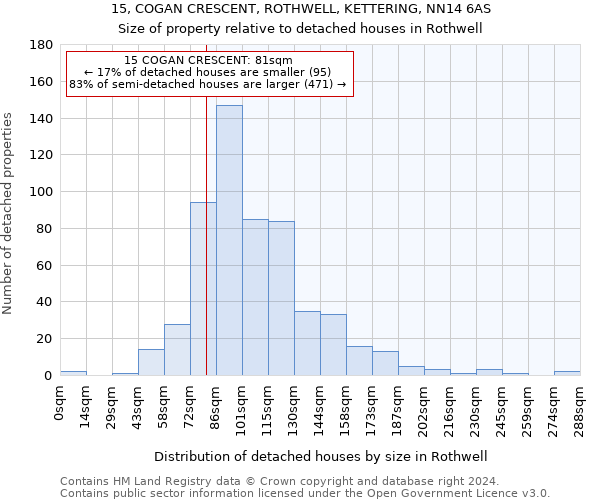 15, COGAN CRESCENT, ROTHWELL, KETTERING, NN14 6AS: Size of property relative to detached houses in Rothwell