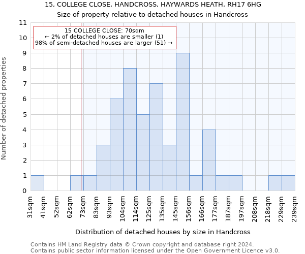 15, COLLEGE CLOSE, HANDCROSS, HAYWARDS HEATH, RH17 6HG: Size of property relative to detached houses in Handcross