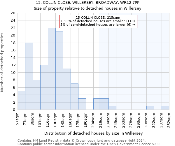 15, COLLIN CLOSE, WILLERSEY, BROADWAY, WR12 7PP: Size of property relative to detached houses in Willersey