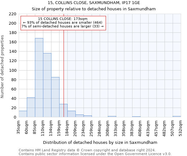 15, COLLINS CLOSE, SAXMUNDHAM, IP17 1GE: Size of property relative to detached houses in Saxmundham