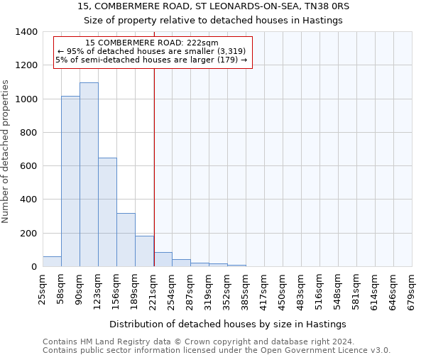 15, COMBERMERE ROAD, ST LEONARDS-ON-SEA, TN38 0RS: Size of property relative to detached houses in Hastings