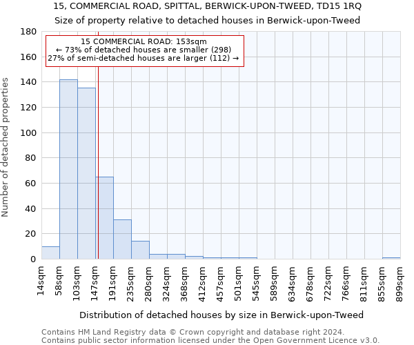 15, COMMERCIAL ROAD, SPITTAL, BERWICK-UPON-TWEED, TD15 1RQ: Size of property relative to detached houses in Berwick-upon-Tweed