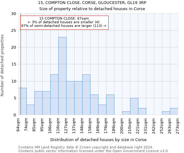 15, COMPTON CLOSE, CORSE, GLOUCESTER, GL19 3RP: Size of property relative to detached houses in Corse