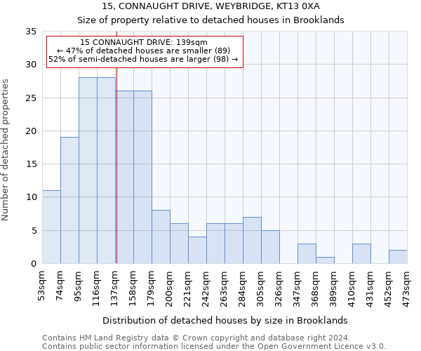 15, CONNAUGHT DRIVE, WEYBRIDGE, KT13 0XA: Size of property relative to detached houses in Brooklands