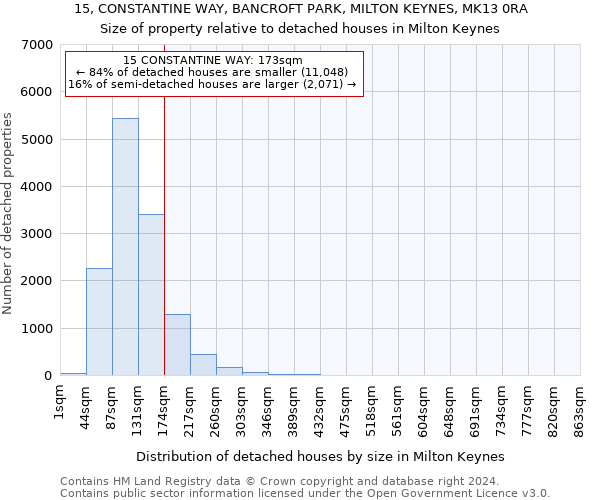 15, CONSTANTINE WAY, BANCROFT PARK, MILTON KEYNES, MK13 0RA: Size of property relative to detached houses in Milton Keynes