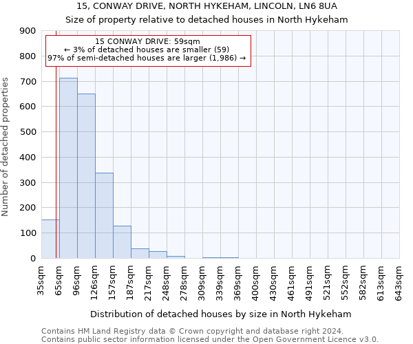 15, CONWAY DRIVE, NORTH HYKEHAM, LINCOLN, LN6 8UA: Size of property relative to detached houses in North Hykeham