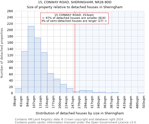 15, CONWAY ROAD, SHERINGHAM, NR26 8DD: Size of property relative to detached houses in Sheringham