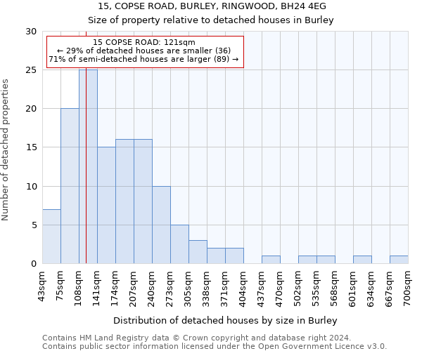 15, COPSE ROAD, BURLEY, RINGWOOD, BH24 4EG: Size of property relative to detached houses in Burley