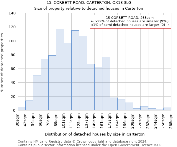 15, CORBETT ROAD, CARTERTON, OX18 3LG: Size of property relative to detached houses in Carterton