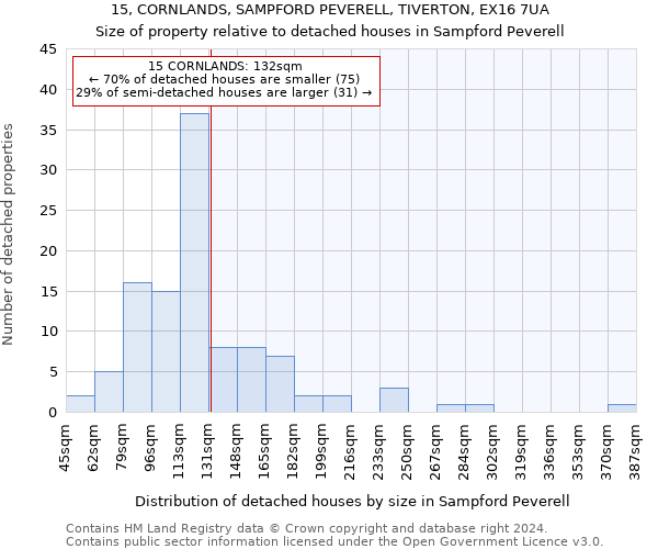 15, CORNLANDS, SAMPFORD PEVERELL, TIVERTON, EX16 7UA: Size of property relative to detached houses in Sampford Peverell