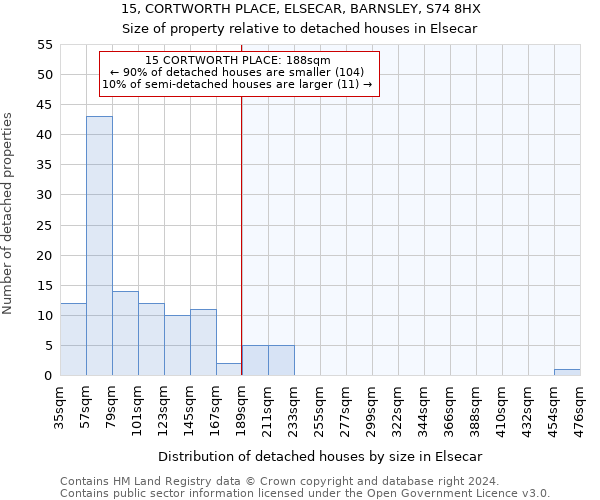 15, CORTWORTH PLACE, ELSECAR, BARNSLEY, S74 8HX: Size of property relative to detached houses in Elsecar