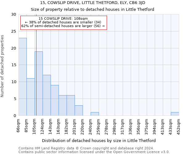 15, COWSLIP DRIVE, LITTLE THETFORD, ELY, CB6 3JD: Size of property relative to detached houses in Little Thetford