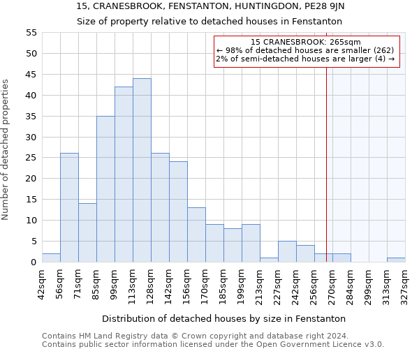 15, CRANESBROOK, FENSTANTON, HUNTINGDON, PE28 9JN: Size of property relative to detached houses in Fenstanton