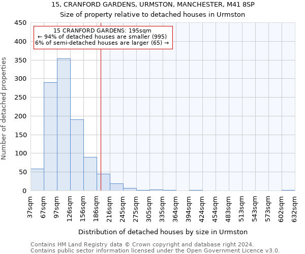 15, CRANFORD GARDENS, URMSTON, MANCHESTER, M41 8SP: Size of property relative to detached houses in Urmston