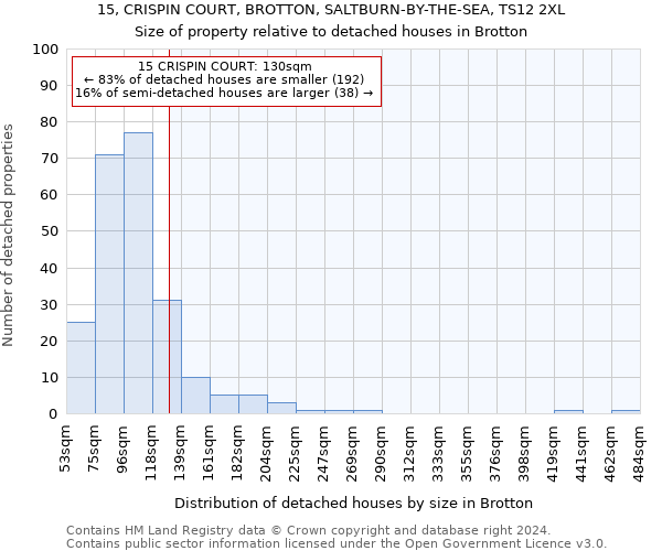 15, CRISPIN COURT, BROTTON, SALTBURN-BY-THE-SEA, TS12 2XL: Size of property relative to detached houses in Brotton