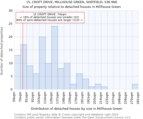 15, CROFT DRIVE, MILLHOUSE GREEN, SHEFFIELD, S36 9NE: Size of property relative to detached houses in Millhouse Green