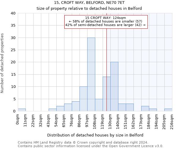 15, CROFT WAY, BELFORD, NE70 7ET: Size of property relative to detached houses in Belford