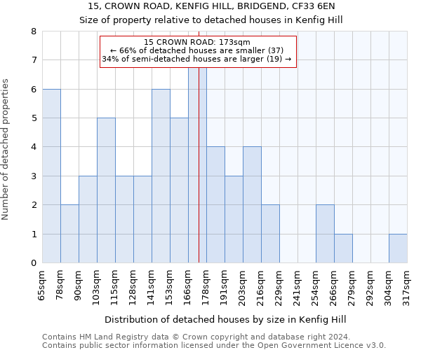 15, CROWN ROAD, KENFIG HILL, BRIDGEND, CF33 6EN: Size of property relative to detached houses in Kenfig Hill