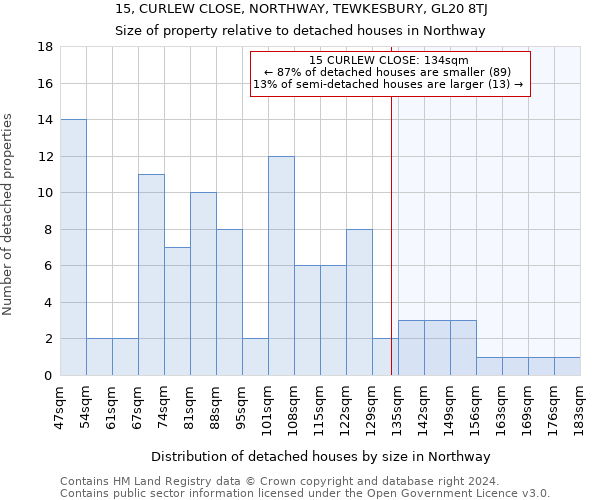 15, CURLEW CLOSE, NORTHWAY, TEWKESBURY, GL20 8TJ: Size of property relative to detached houses in Northway