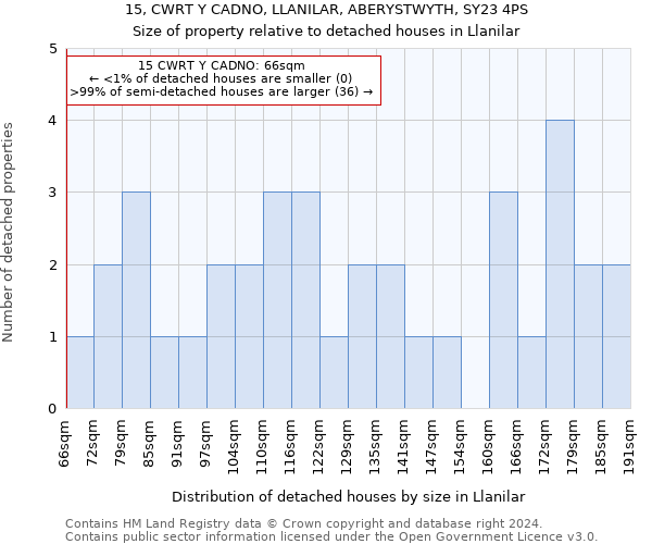 15, CWRT Y CADNO, LLANILAR, ABERYSTWYTH, SY23 4PS: Size of property relative to detached houses in Llanilar